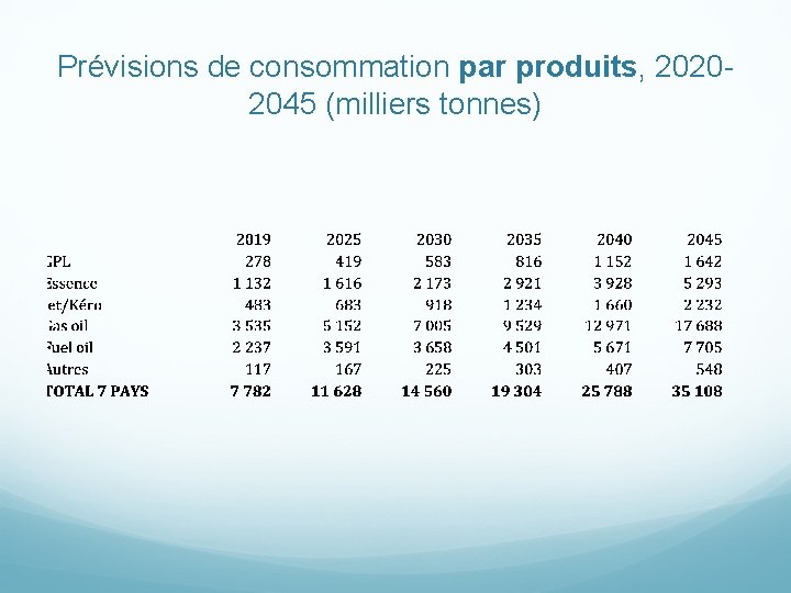 Prévisions de consommation par produits, 20202045 (milliers tonnes) 