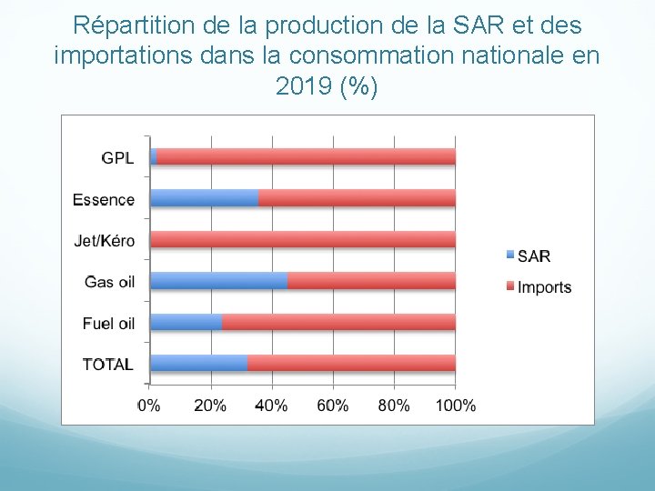 Répartition de la production de la SAR et des importations dans la consommation nationale