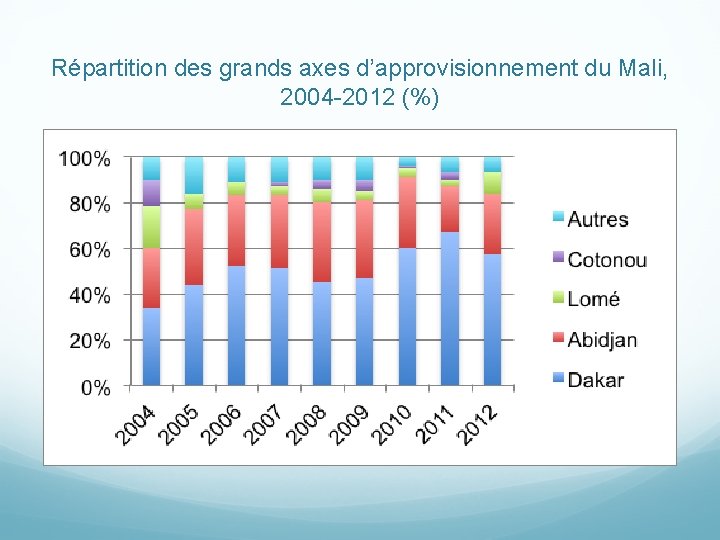 Répartition des grands axes d’approvisionnement du Mali, 2004 -2012 (%) 
