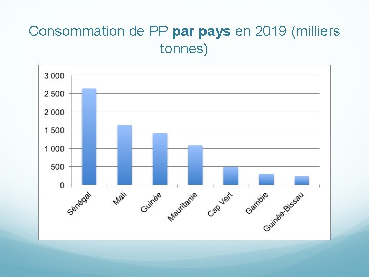 Consommation de PP par pays en 2019 (milliers tonnes) 