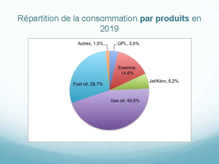 Répartition de la consommation par produits en 2019 