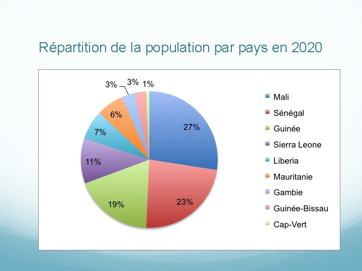 Répartition de la population par pays en 2020 