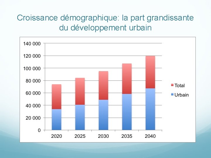 Croissance démographique: la part grandissante du développement urbain 