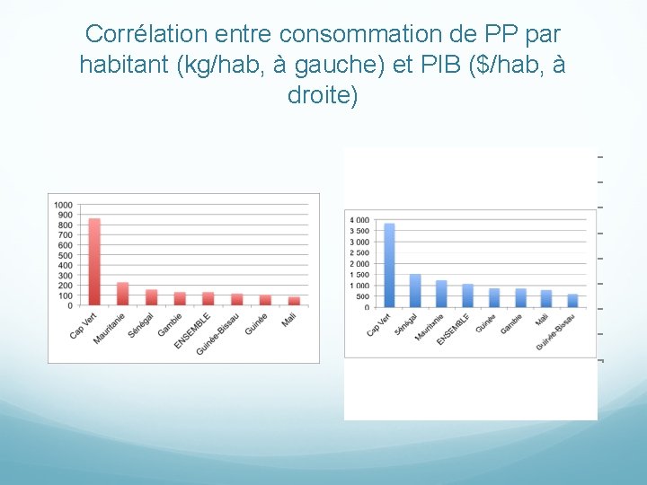 Corrélation entre consommation de PP par habitant (kg/hab, à gauche) et PIB ($/hab, à