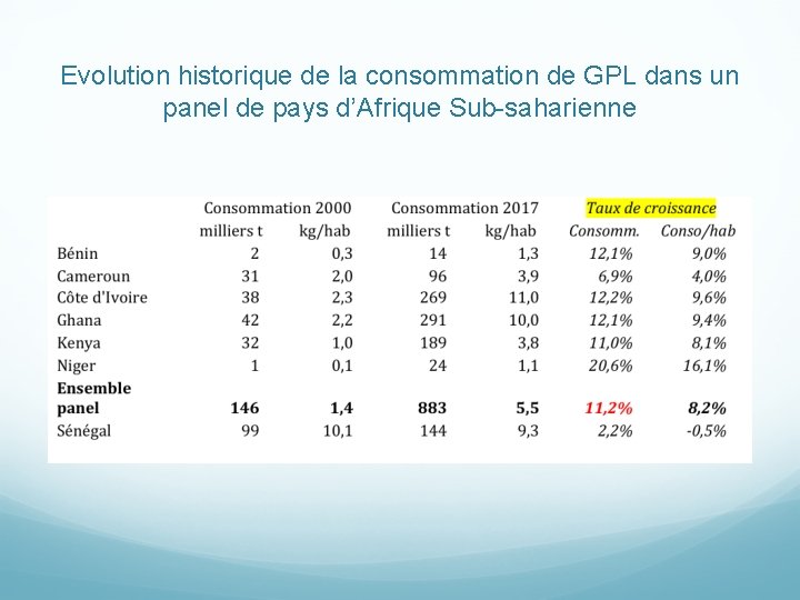 Evolution historique de la consommation de GPL dans un panel de pays d’Afrique Sub-saharienne