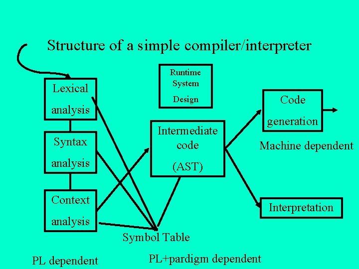 Structure of a simple compiler/interpreter Lexical analysis Runtime System Code Design Syntax Intermediate code