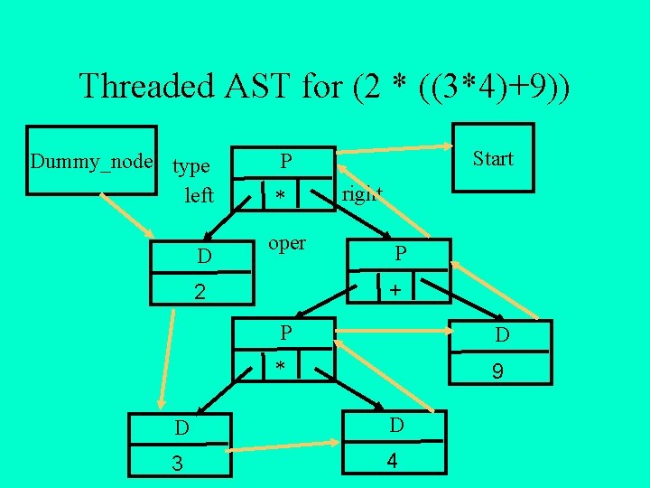 Threaded AST for (2 * ((3*4)+9)) Dummy_node type left D Start P * oper