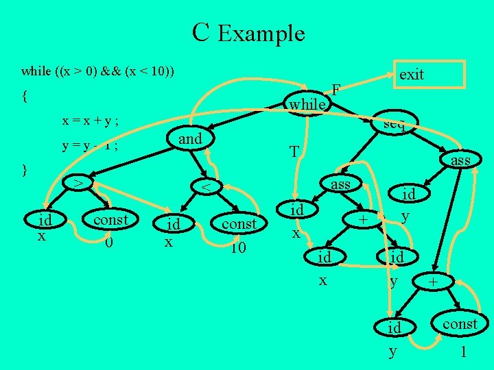 C Example while ((x > 0) && (x < 10)) { while x=x+y; y=y–