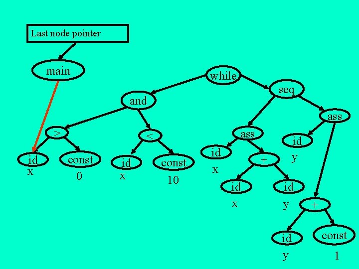 Last node pointer main while seq and ass > id x ass < const