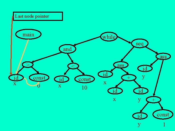 Last node pointer main while seq and ass > id x ass < const