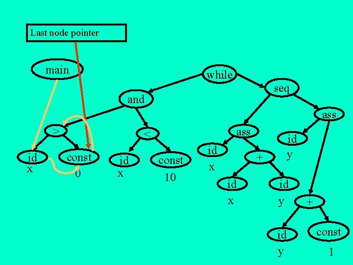 Last node pointer main while seq and ass > id x ass < const