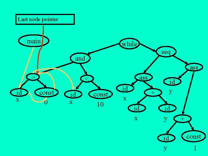 Last node pointer main while seq and ass > id x ass < const