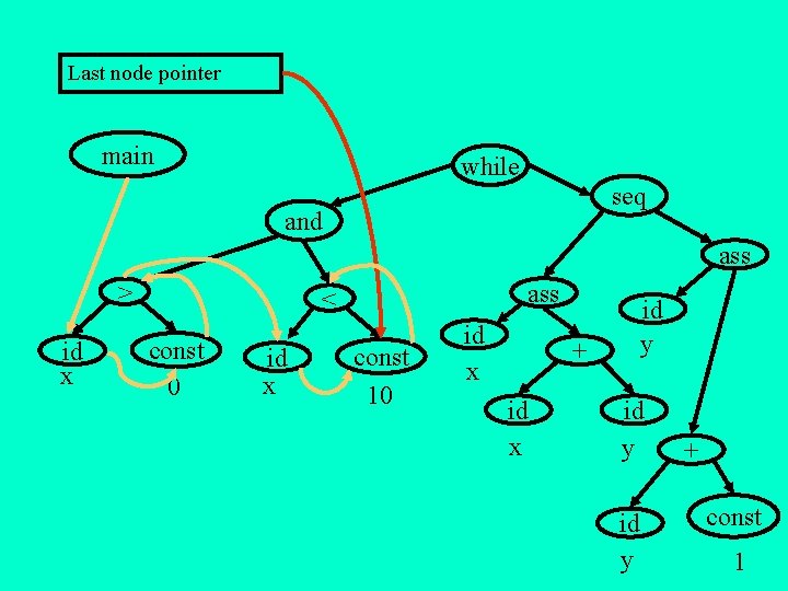 Last node pointer main while seq and ass > id x ass < const