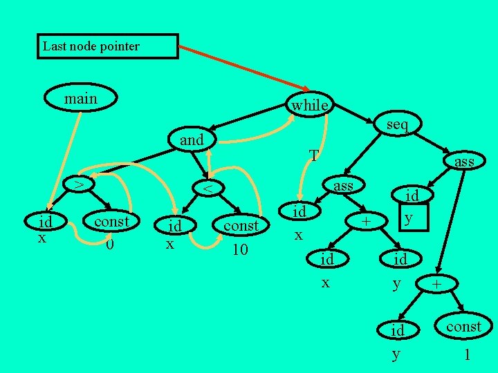 Last node pointer main while seq and > id x T ass < const