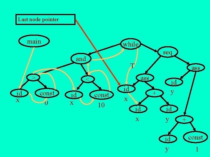 Last node pointer main while seq and > id x T ass < const