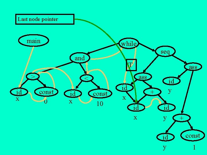 Last node pointer main while seq and > id x T ass < const