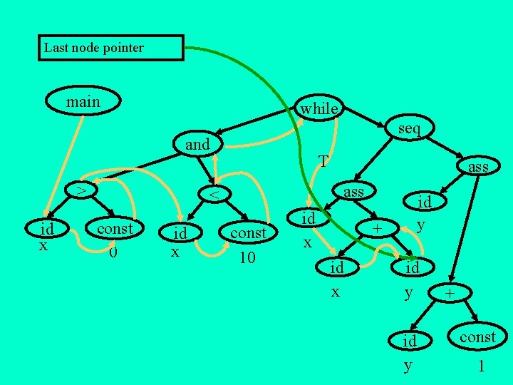 Last node pointer main while seq and > id x T ass < const