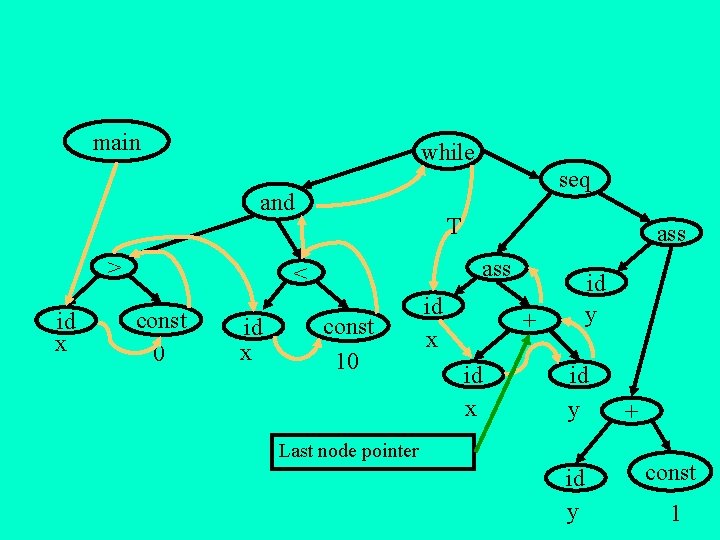 main while seq and > id x T ass < const 0 id x