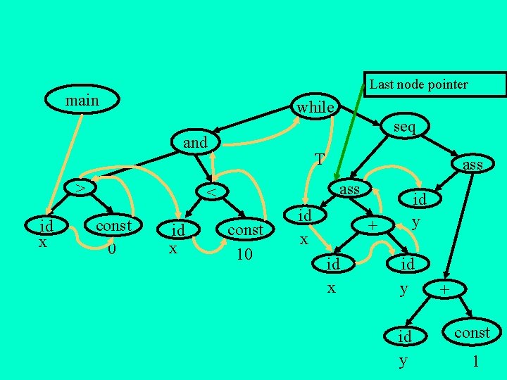 Last node pointer main while seq and > id x T ass < const