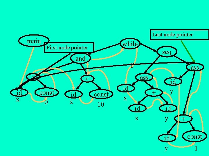 main Last node pointer while First node pointer seq and > id x T