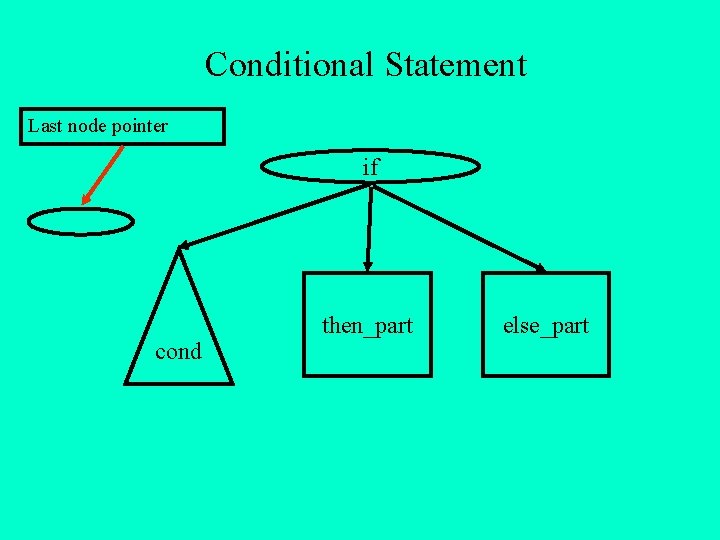 Conditional Statement Last node pointer if cond then_part else_part 