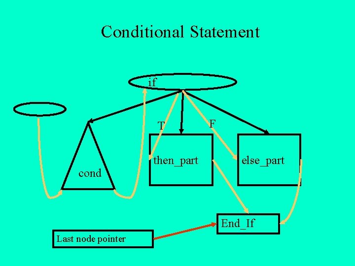 Conditional Statement if T cond then_part F else_part End_If Last node pointer 