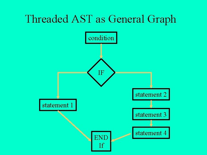 Threaded AST as General Graph condition IF statement 2 statement 1 statement 3 END