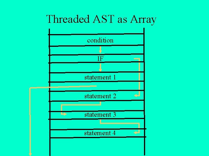 Threaded AST as Array condition IF statement 1 statement 2 statement 3 statement 4