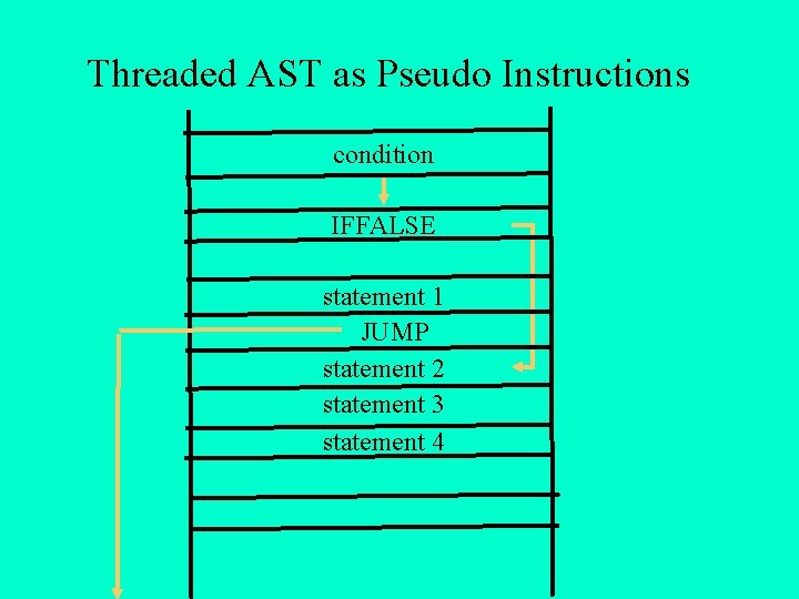 Threaded AST as Pseudo Instructions condition IFFALSE statement 1 JUMP statement 2 statement 3