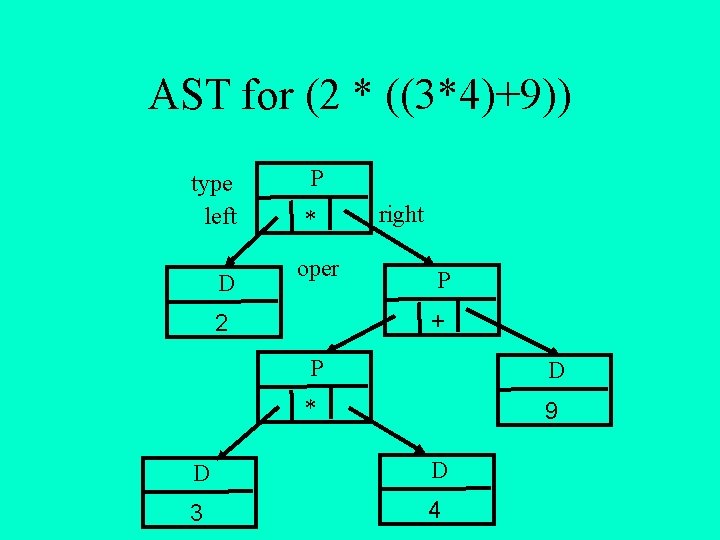 AST for (2 * ((3*4)+9)) type left D P * oper right P +