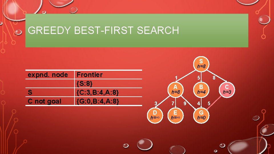 GREEDY BEST-FIRST SEARCH S h=8 expnd. node S C not goal Frontier {S: 8}