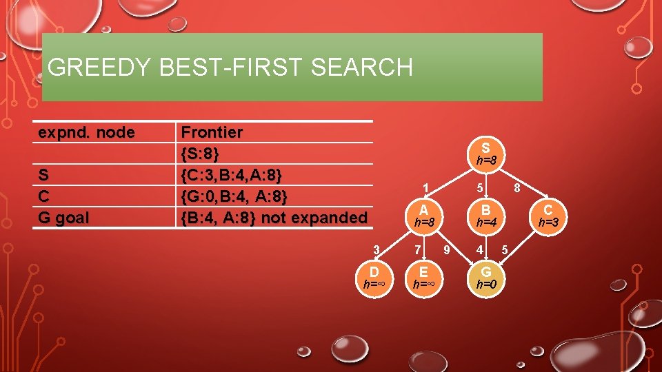 GREEDY BEST-FIRST SEARCH expnd. node S C G goal Frontier {S: 8} {C: 3,