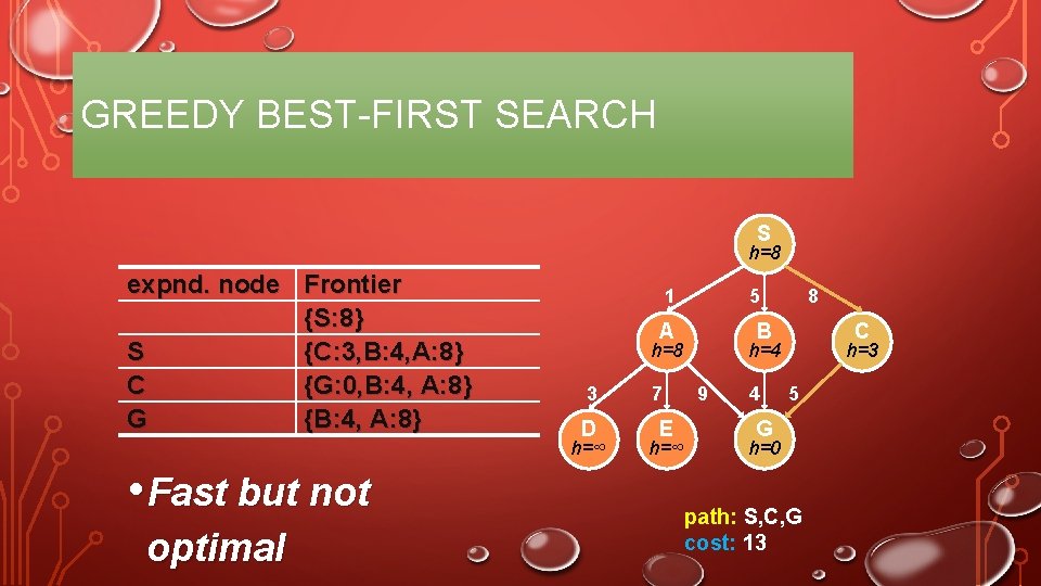 GREEDY BEST-FIRST SEARCH S h=8 expnd. node Frontier {S: 8} S {C: 3, B: