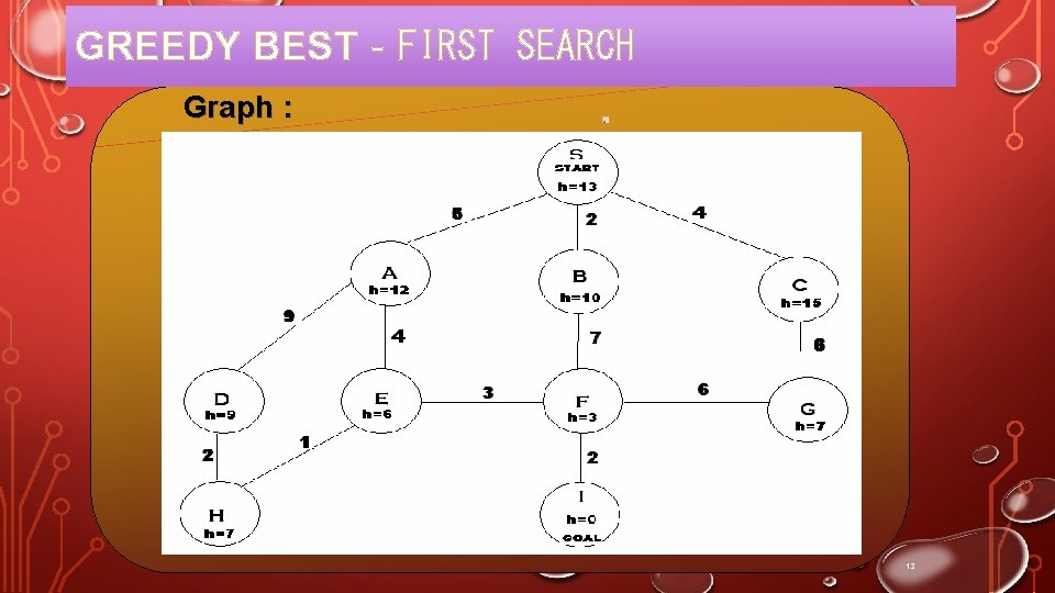 GREEDY BEST‐FIRST SEARCH Graph : 13 