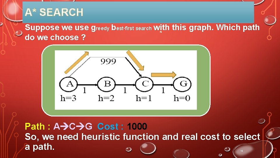 A* SEARCH Suppose we use greedy best-first search with this graph. Which path do