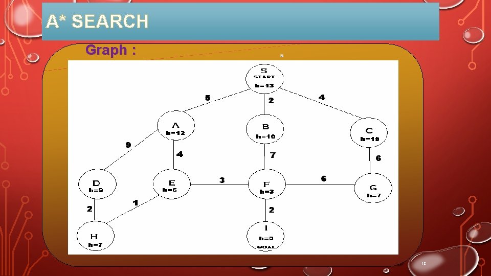 A* SEARCH Graph : 18 