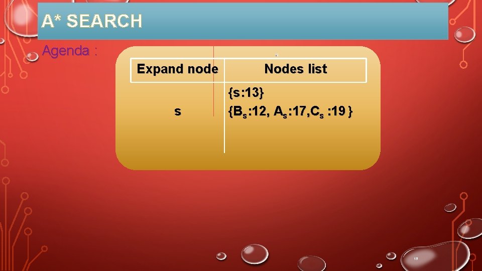 A* SEARCH Agenda : Expand node s Nodes list {s: 13} {Bs: 12, As: