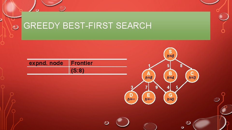 GREEDY BEST-FIRST SEARCH S h=8 expnd. node Frontier {S: 8} 1 5 A B