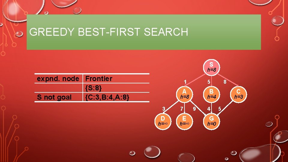 GREEDY BEST-FIRST SEARCH S h=8 expnd. node Frontier {S: 8} S not goal {C: