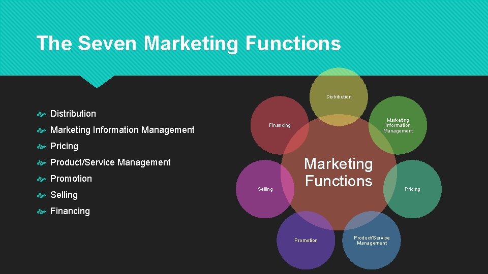 The Seven Marketing Functions Distribution Marketing Information Management Financing Pricing Product/Service Management Promotion Selling