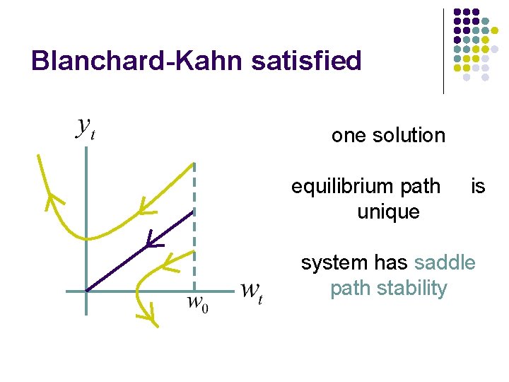 Blanchard-Kahn satisfied one solution equilibrium path unique is system has saddle path stability 