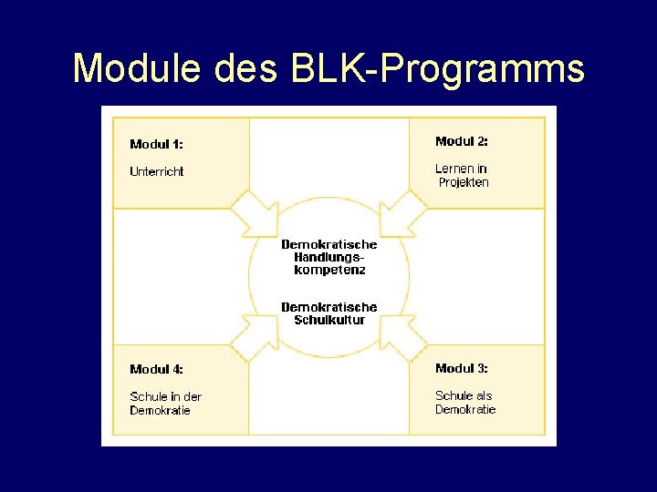 Module des BLK-Programms 