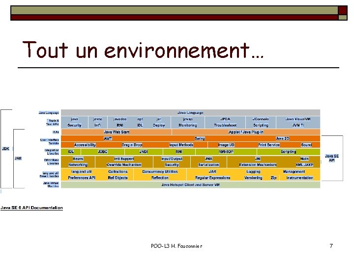 Tout un environnement… POO-L 3 H. Fauconnier 7 