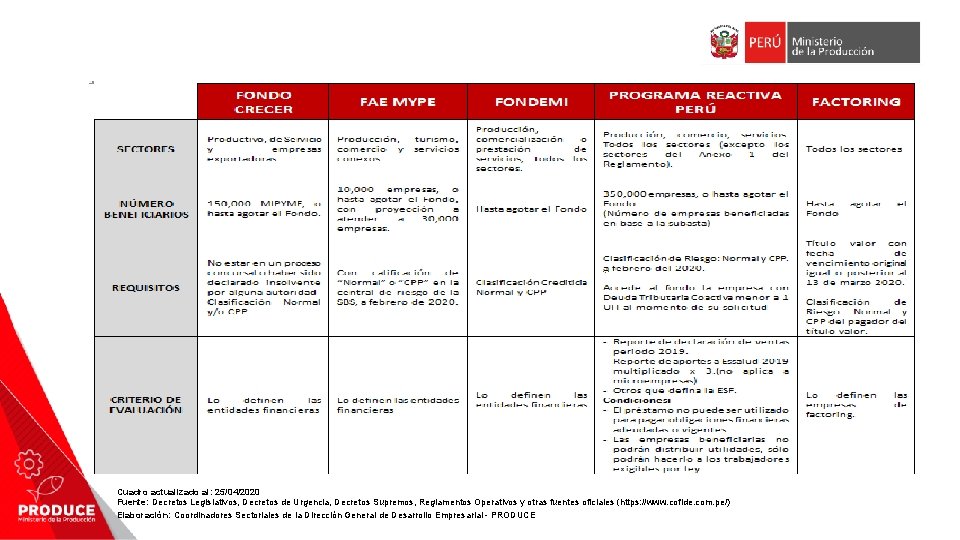 Cuadro actualizado al: 25/04/2020 Fuente: Decretos Legislativos, Decretos de Urgencia, Decretos Supremos, Reglamentos Operativos