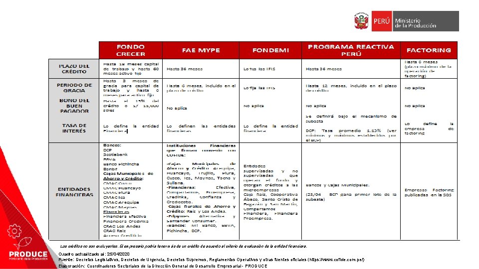 Los créditos no son excluyentes. El empresario podría tener más de un crédito de