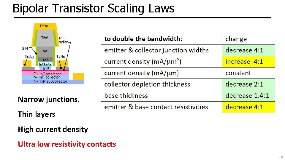 Bipolar Transistor Scaling Laws Narrow junctions. Thin layers High current density Ultra low resistivity