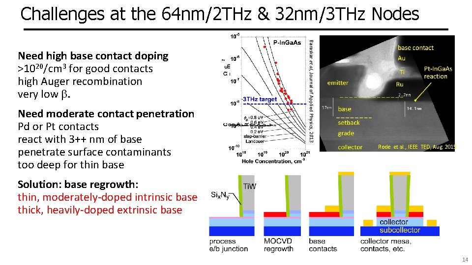 Challenges at the 64 nm/2 THz & 32 nm/3 THz Nodes Need moderate contact