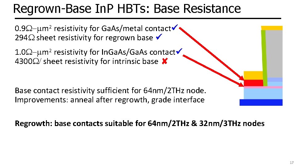 Regrown-Base In. P HBTs: Base Resistance 0. 9 W-mm 2 resistivity for Ga. As/metal