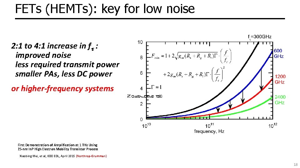FETs (HEMTs): key for low noise 2: 1 to 4: 1 increase in ft