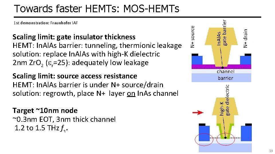 Towards faster HEMTs: MOS-HEMTs 1 st demonstration: Fraunhofer IAF Scaling limit: gate insulator thickness